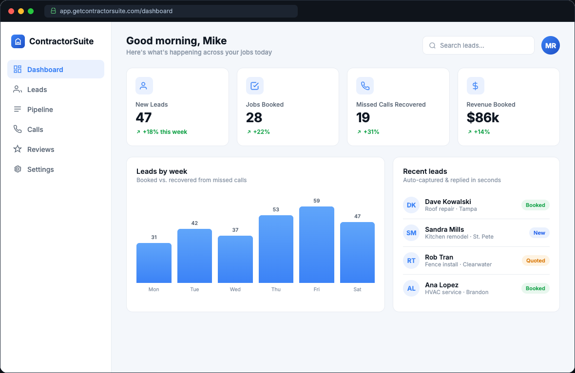ContractorSuite CRM dashboard showing new leads, jobs booked, missed calls recovered and revenue booked for a contractor business
