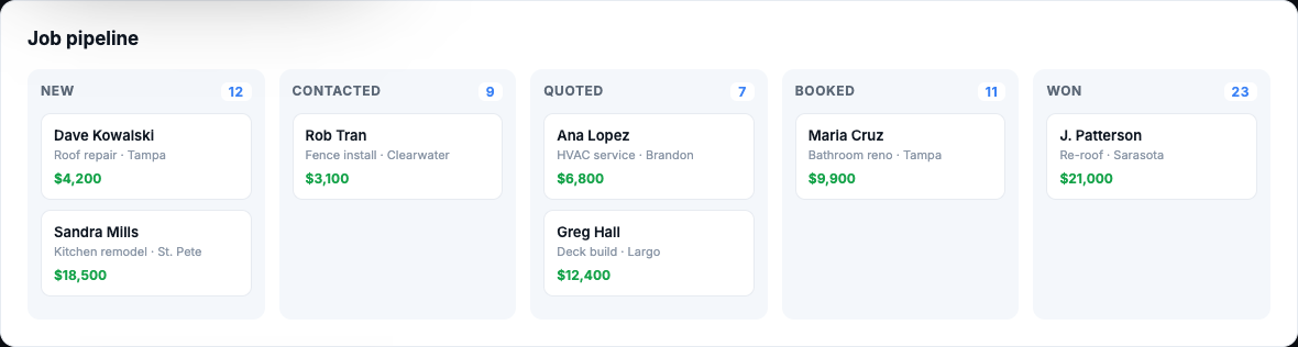ContractorSuite job pipeline board with New, Contacted, Quoted, Booked and Won columns showing jobs and dollar values across Tampa, Clearwater, Brandon and Sarasota