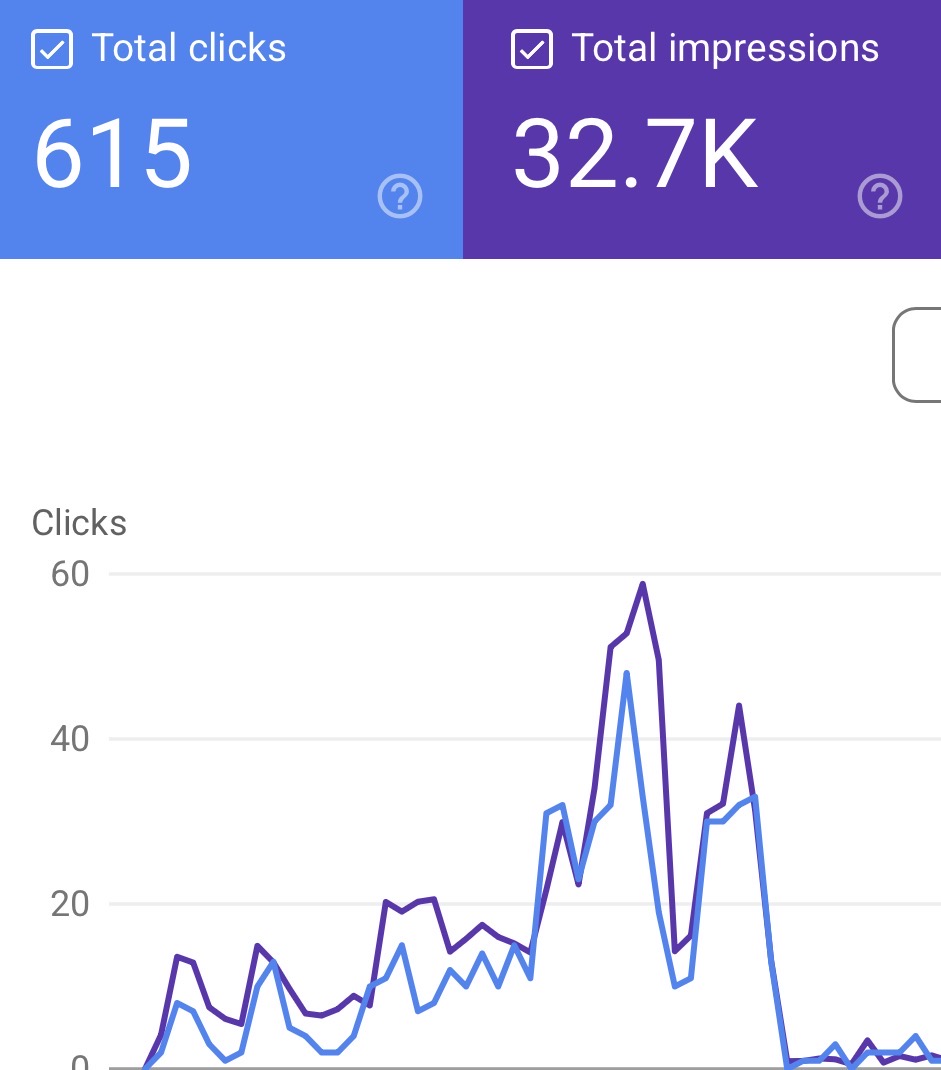 Google Search Console screenshot showing 615 total clicks and 32,700 total impressions, with clicks climbing from zero to nearly 60 per day
